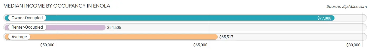 Median Income by Occupancy in Enola