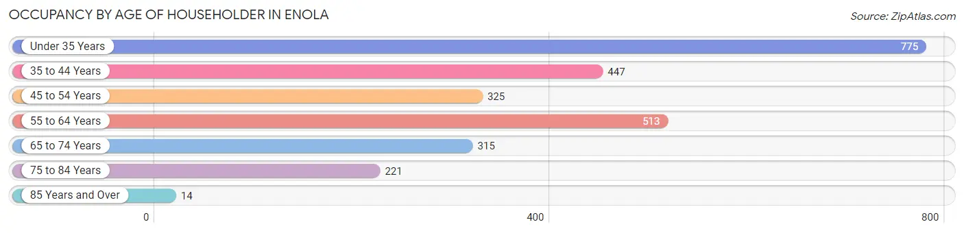 Occupancy by Age of Householder in Enola