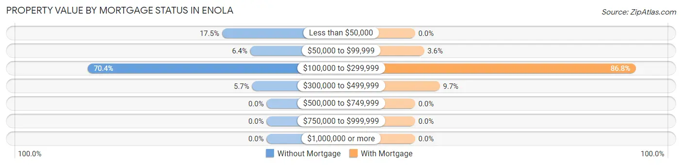 Property Value by Mortgage Status in Enola