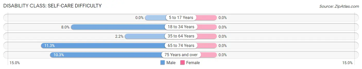 Disability in Enola: <span>Self-Care Difficulty</span>