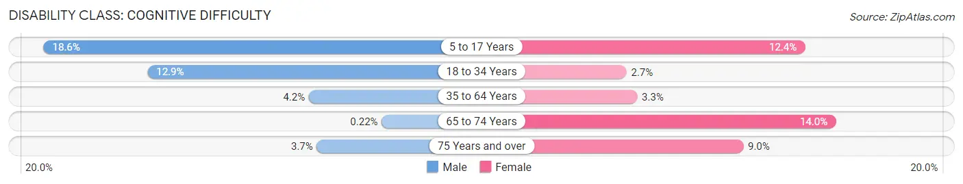 Disability in Ephrata borough: <span>Cognitive Difficulty</span>