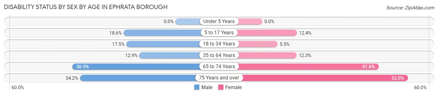 Disability Status by Sex by Age in Ephrata borough