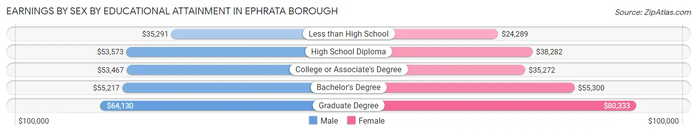 Earnings by Sex by Educational Attainment in Ephrata borough