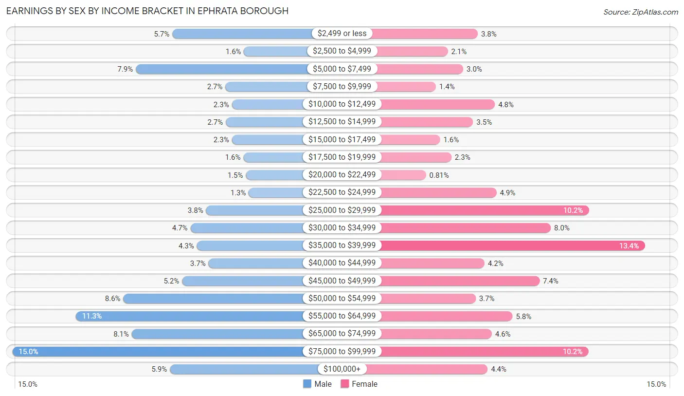 Earnings by Sex by Income Bracket in Ephrata borough