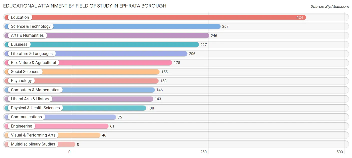 Educational Attainment by Field of Study in Ephrata borough