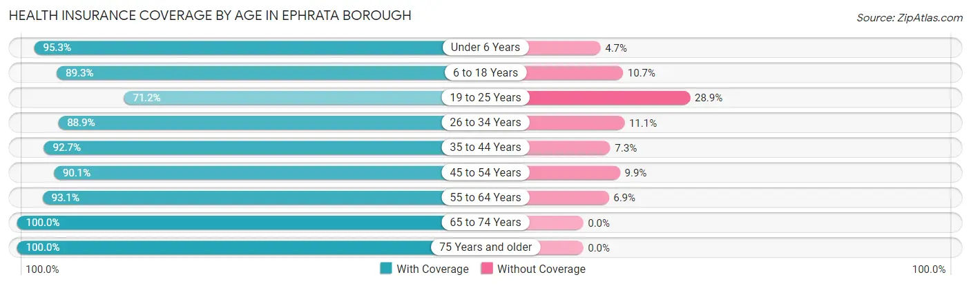 Health Insurance Coverage by Age in Ephrata borough