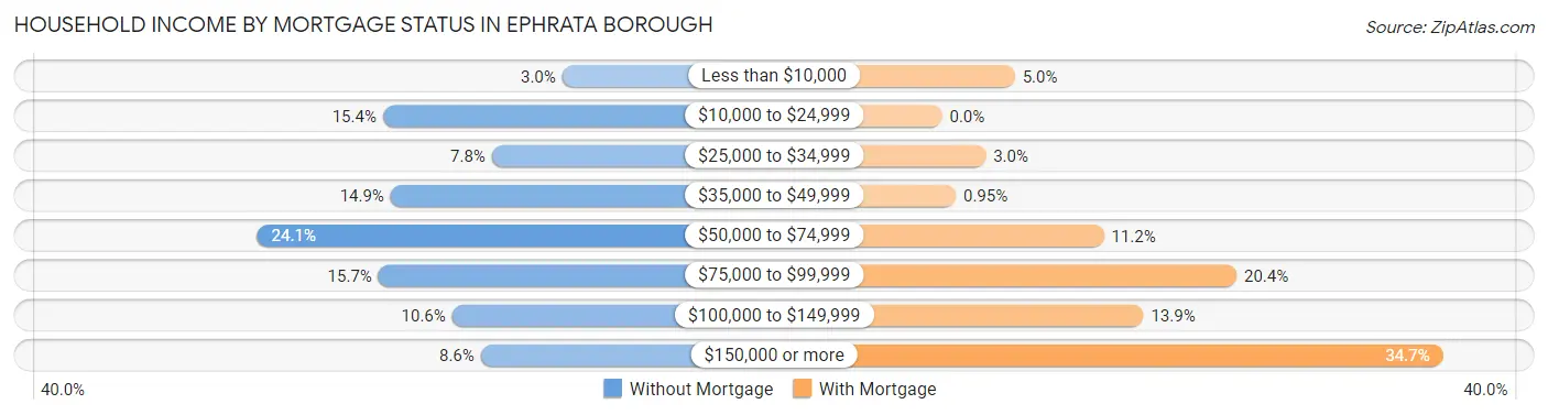 Household Income by Mortgage Status in Ephrata borough