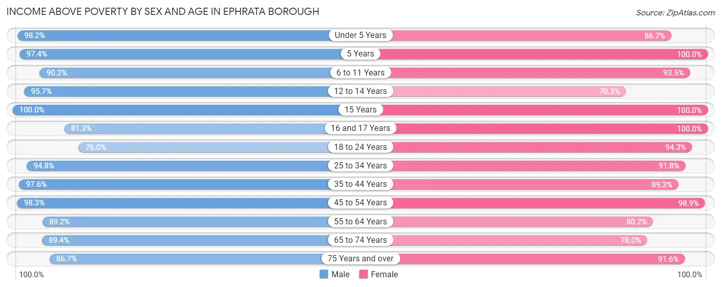 Income Above Poverty by Sex and Age in Ephrata borough