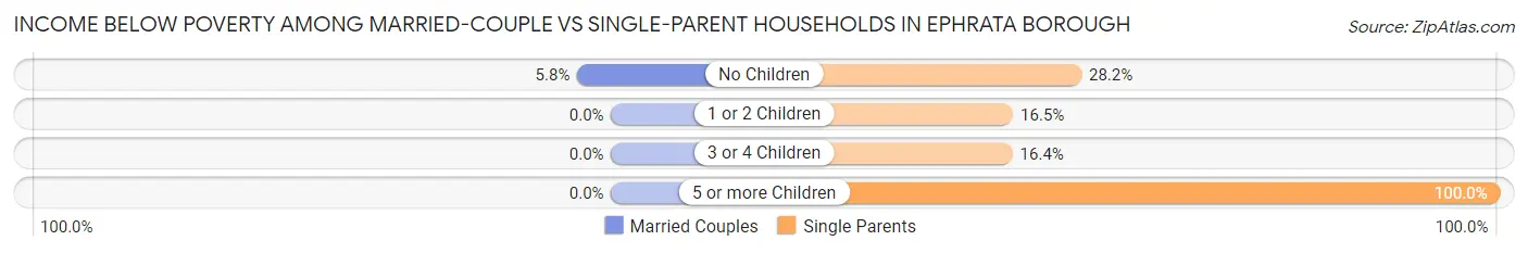 Income Below Poverty Among Married-Couple vs Single-Parent Households in Ephrata borough