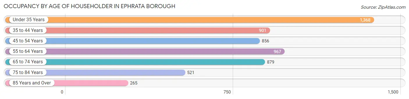 Occupancy by Age of Householder in Ephrata borough