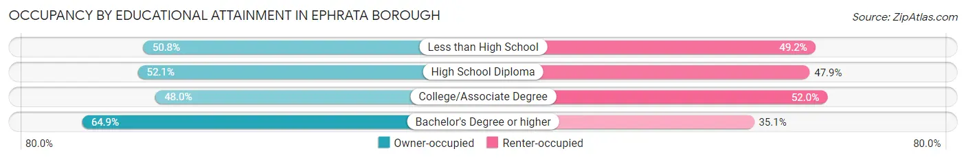 Occupancy by Educational Attainment in Ephrata borough