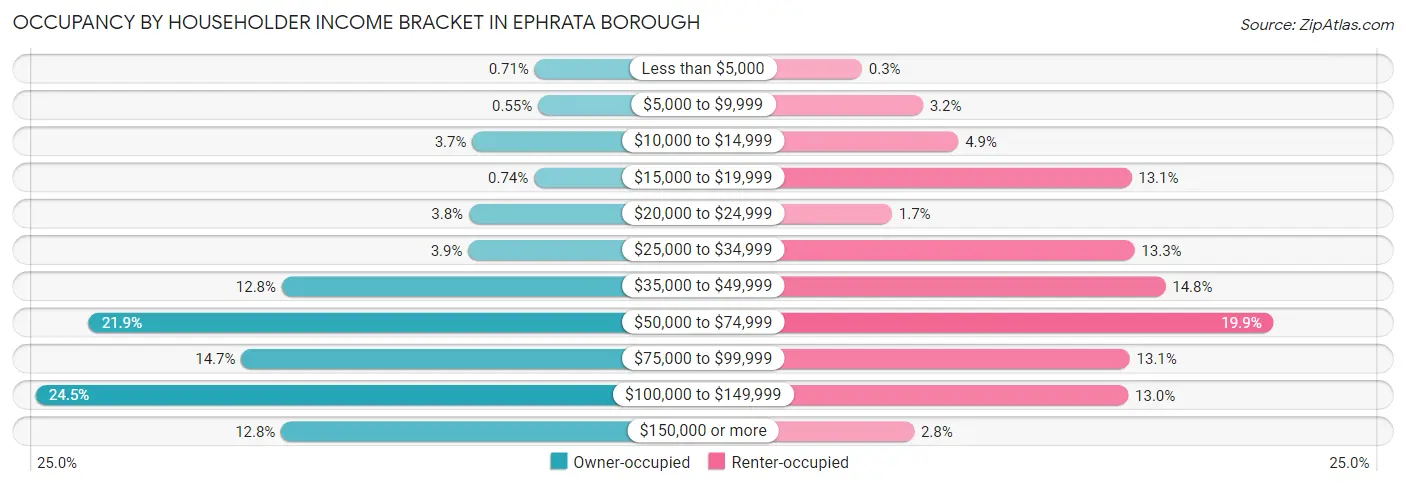 Occupancy by Householder Income Bracket in Ephrata borough