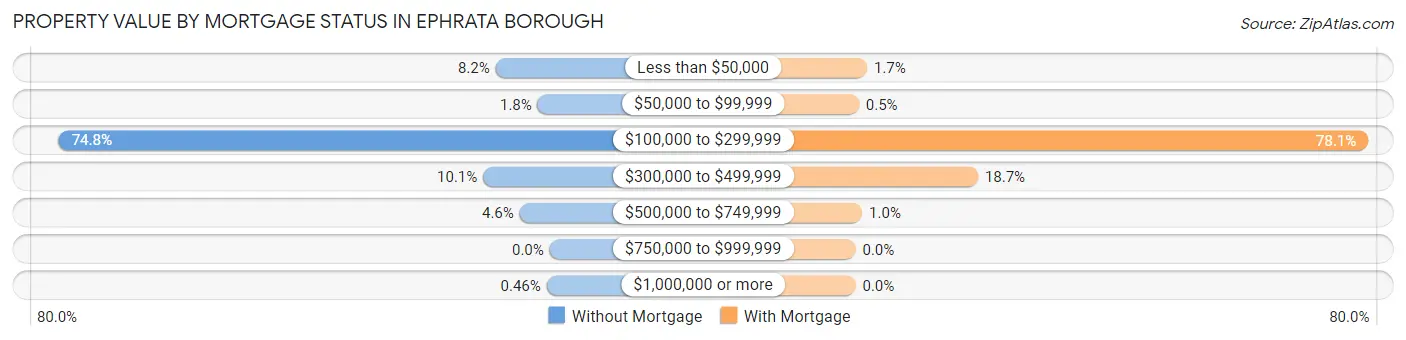 Property Value by Mortgage Status in Ephrata borough
