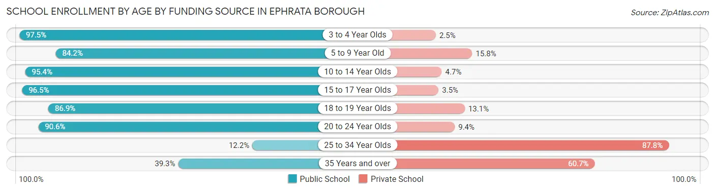 School Enrollment by Age by Funding Source in Ephrata borough