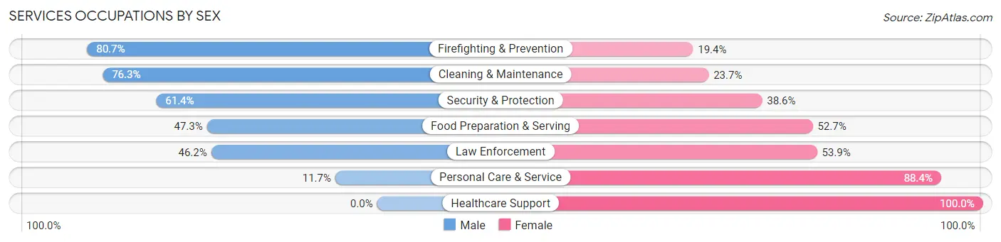 Services Occupations by Sex in Ephrata borough
