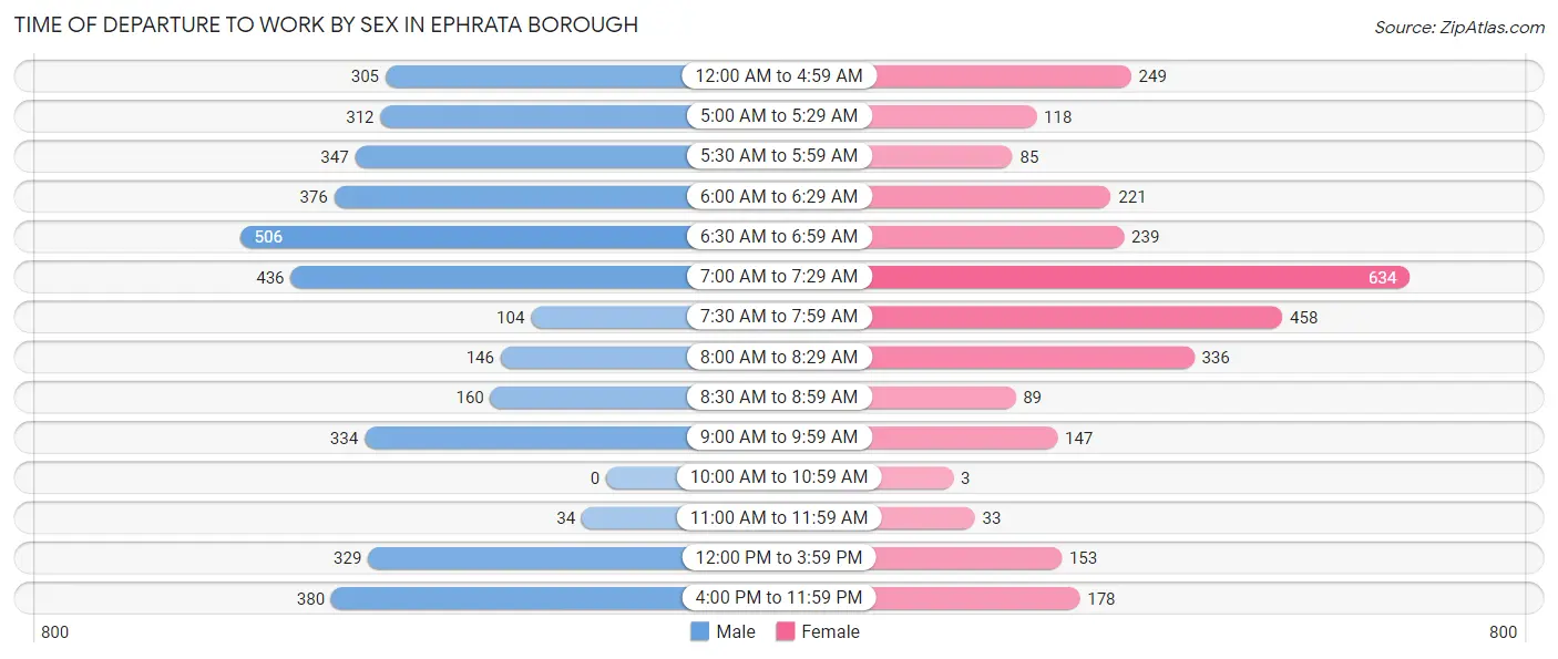 Time of Departure to Work by Sex in Ephrata borough