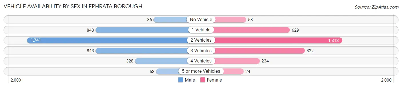 Vehicle Availability by Sex in Ephrata borough