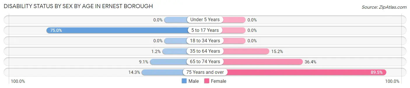 Disability Status by Sex by Age in Ernest borough