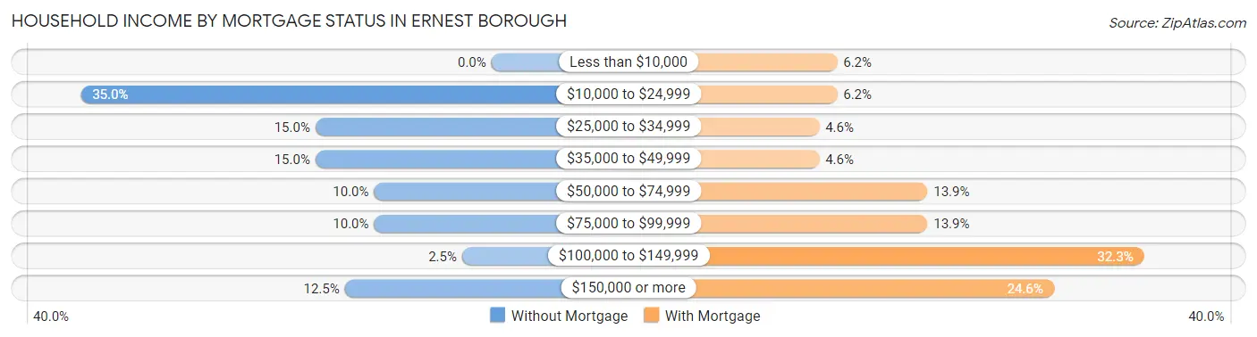 Household Income by Mortgage Status in Ernest borough