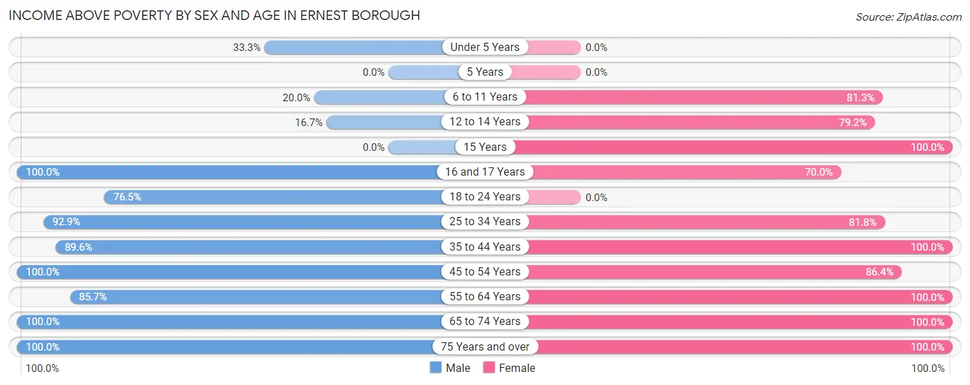Income Above Poverty by Sex and Age in Ernest borough