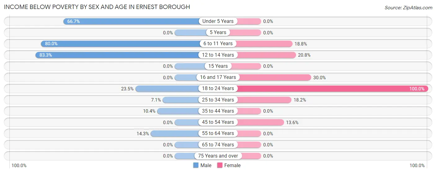 Income Below Poverty by Sex and Age in Ernest borough