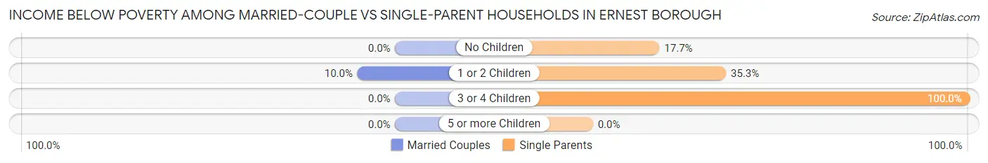 Income Below Poverty Among Married-Couple vs Single-Parent Households in Ernest borough