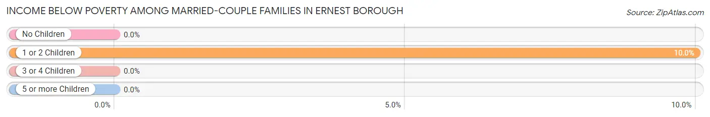 Income Below Poverty Among Married-Couple Families in Ernest borough