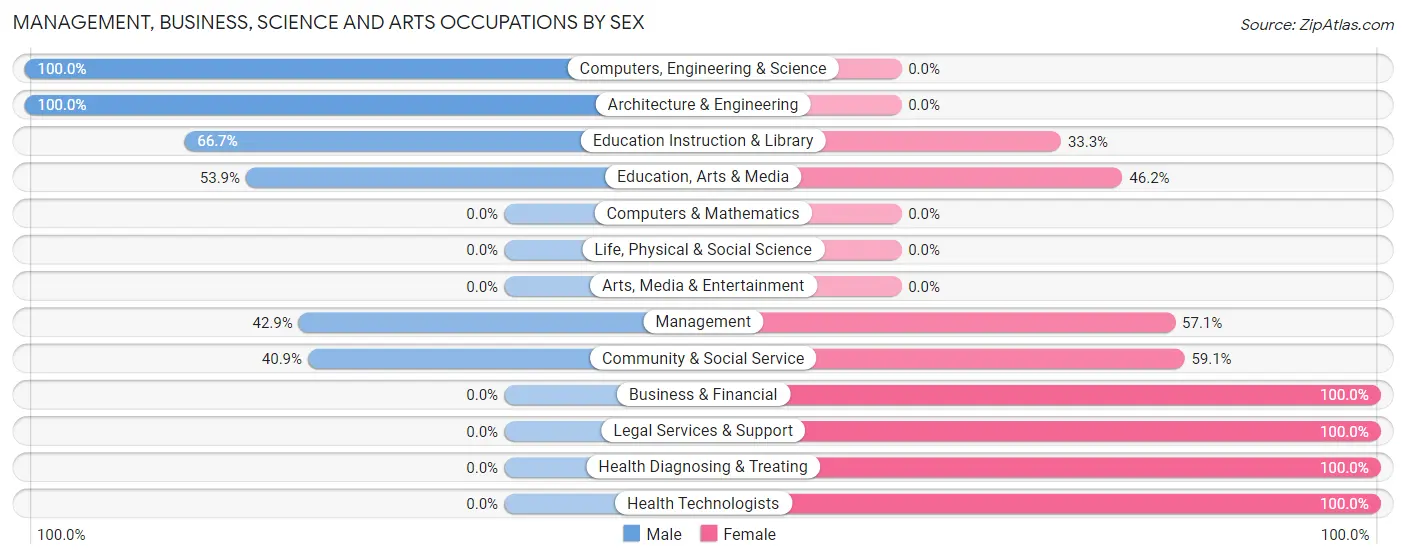 Management, Business, Science and Arts Occupations by Sex in Ernest borough