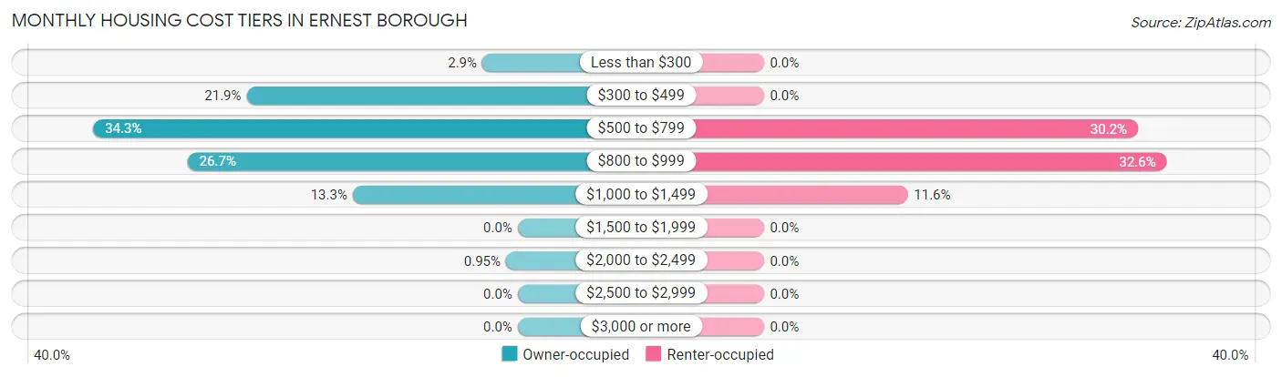 Monthly Housing Cost Tiers in Ernest borough