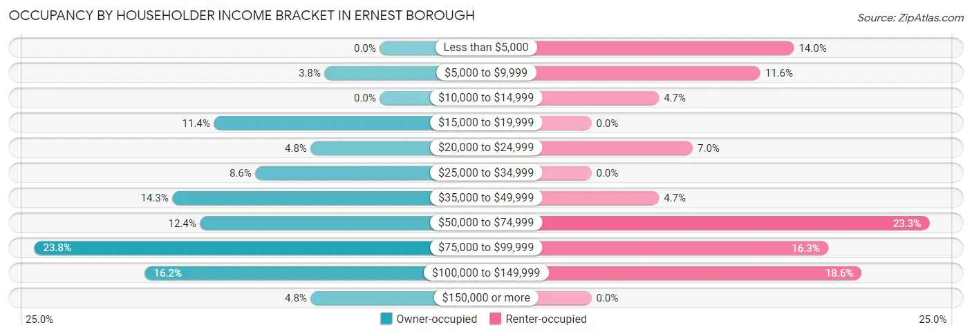 Occupancy by Householder Income Bracket in Ernest borough