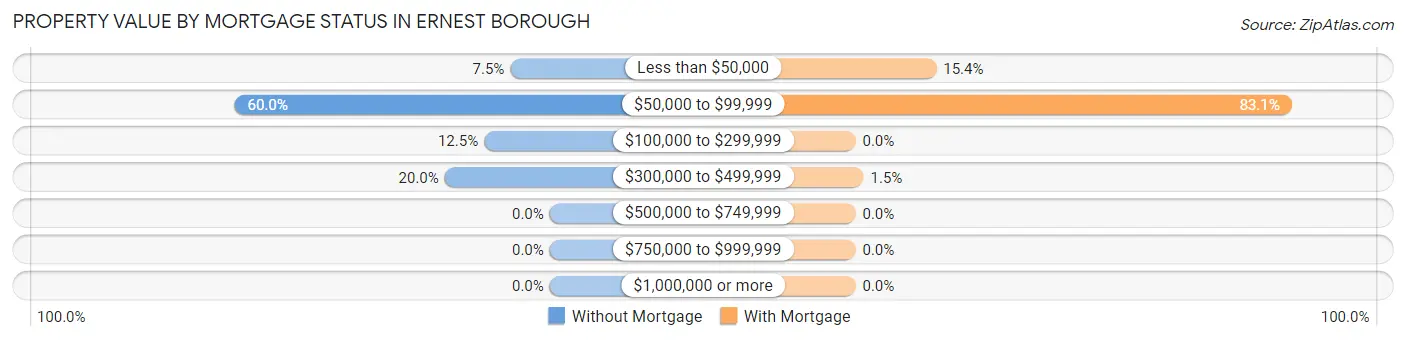 Property Value by Mortgage Status in Ernest borough
