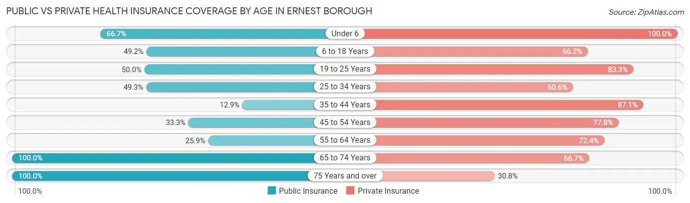 Public vs Private Health Insurance Coverage by Age in Ernest borough