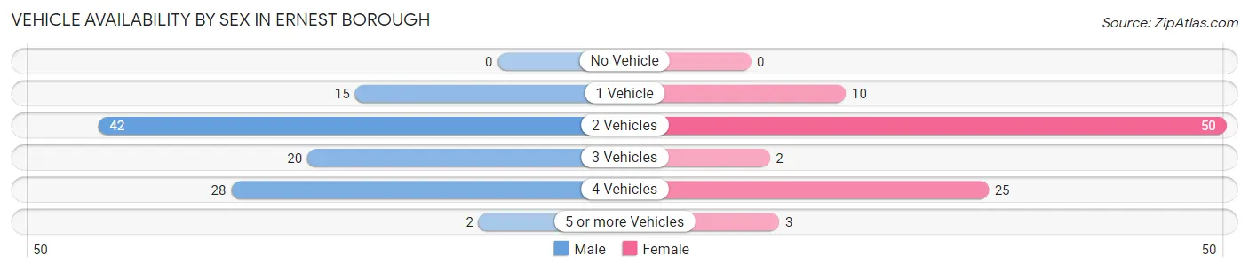Vehicle Availability by Sex in Ernest borough