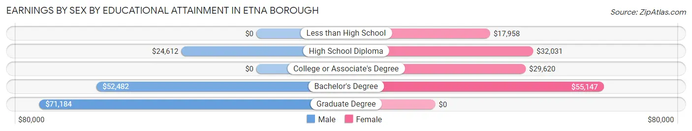 Earnings by Sex by Educational Attainment in Etna borough