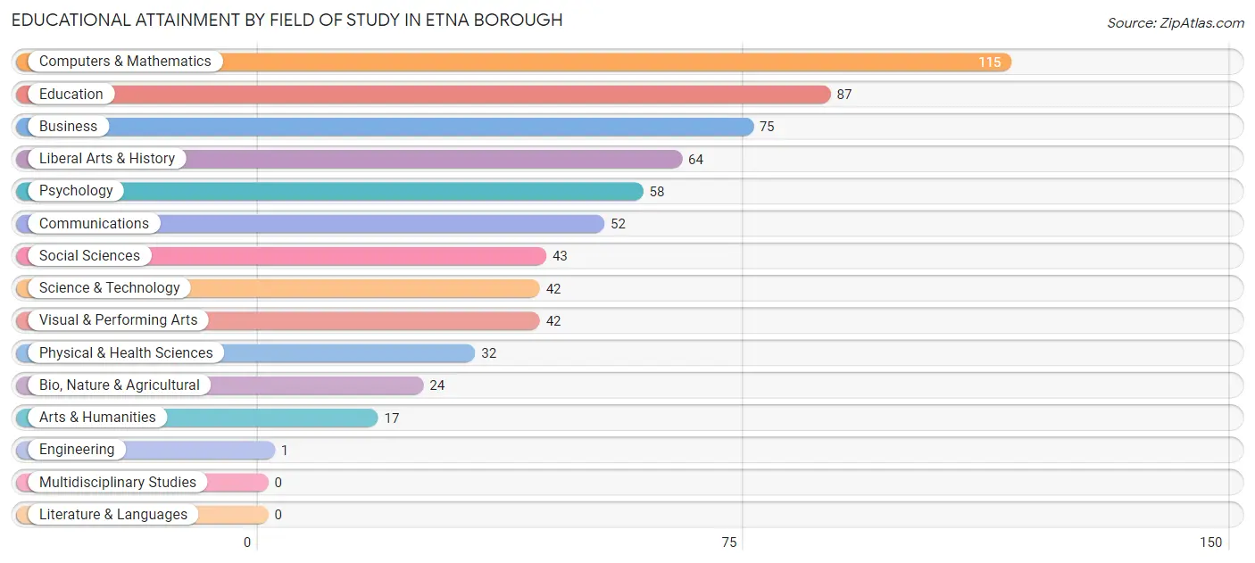 Educational Attainment by Field of Study in Etna borough