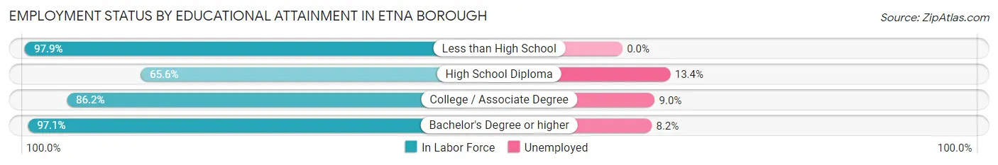 Employment Status by Educational Attainment in Etna borough