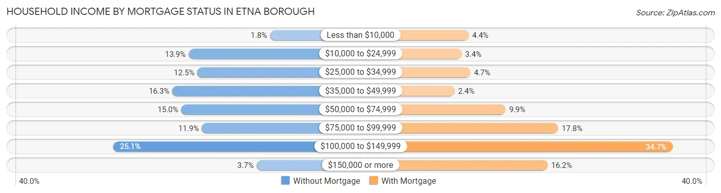 Household Income by Mortgage Status in Etna borough