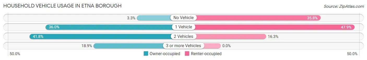 Household Vehicle Usage in Etna borough