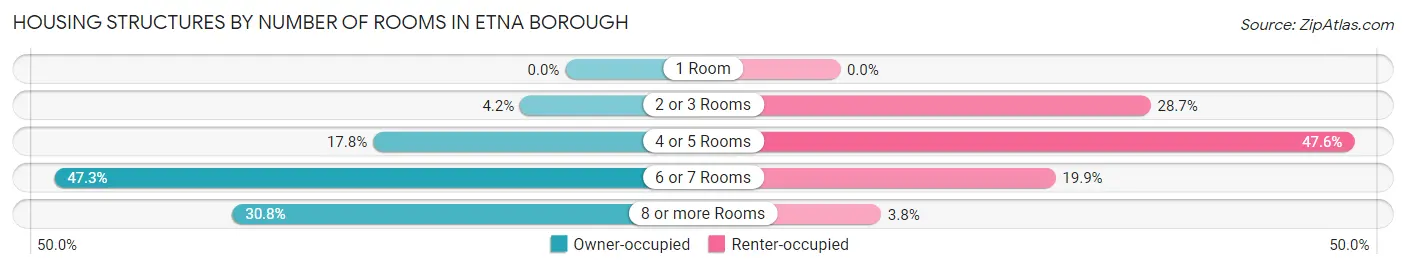 Housing Structures by Number of Rooms in Etna borough