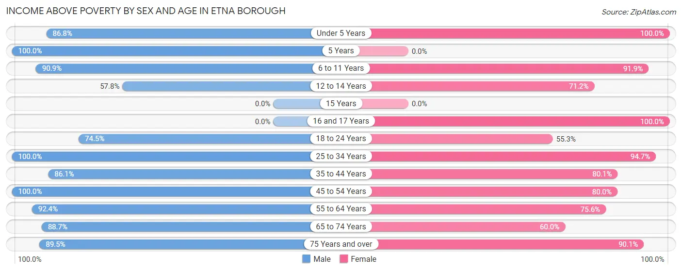 Income Above Poverty by Sex and Age in Etna borough