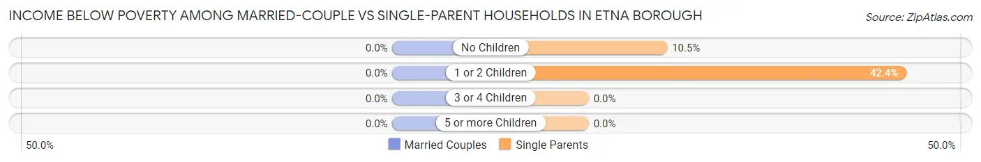 Income Below Poverty Among Married-Couple vs Single-Parent Households in Etna borough