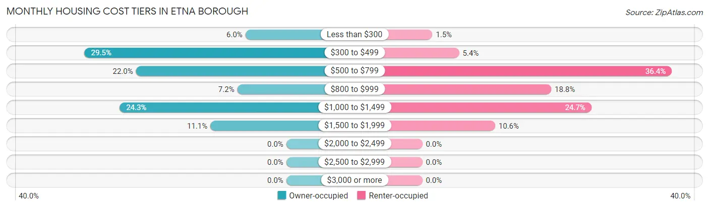 Monthly Housing Cost Tiers in Etna borough