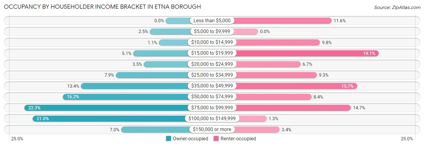 Occupancy by Householder Income Bracket in Etna borough