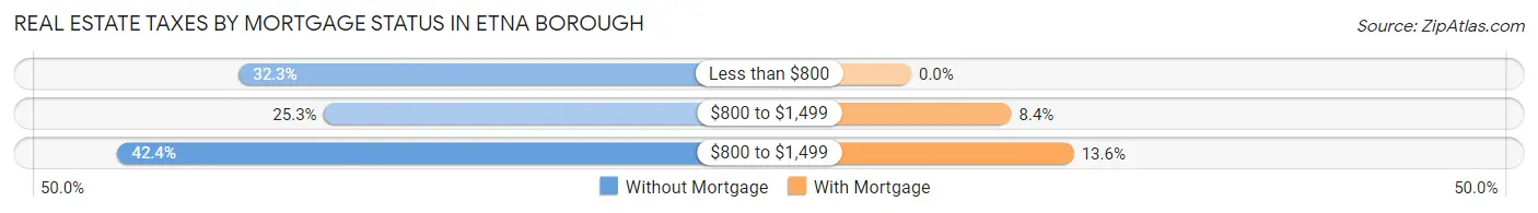 Real Estate Taxes by Mortgage Status in Etna borough