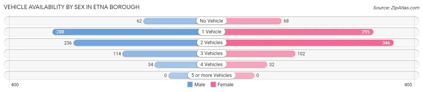 Vehicle Availability by Sex in Etna borough
