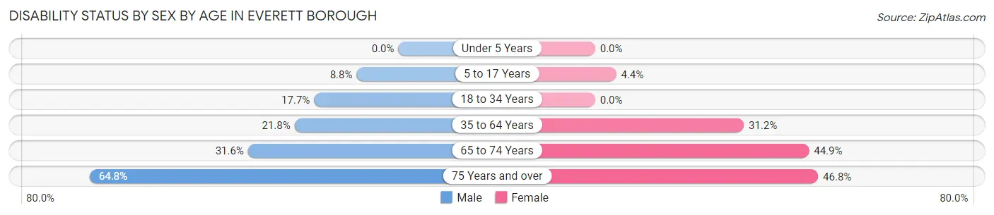 Disability Status by Sex by Age in Everett borough