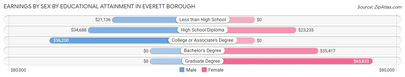Earnings by Sex by Educational Attainment in Everett borough