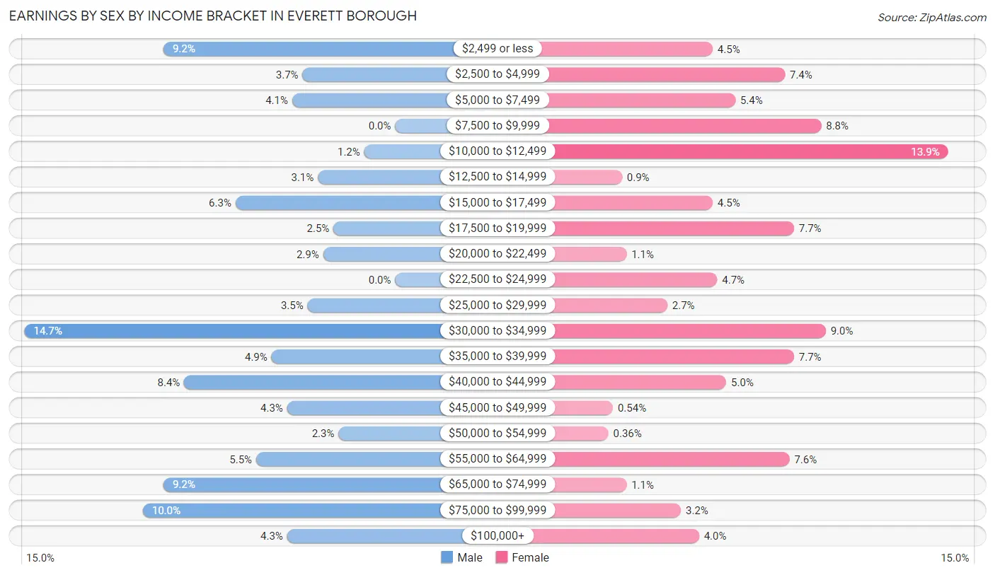 Earnings by Sex by Income Bracket in Everett borough
