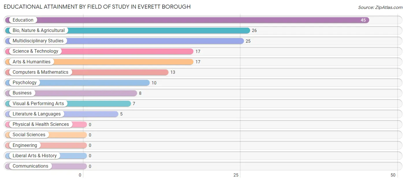 Educational Attainment by Field of Study in Everett borough