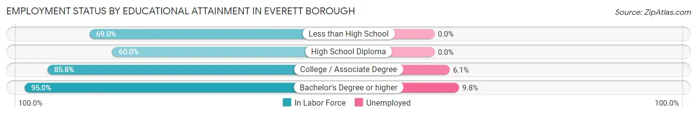 Employment Status by Educational Attainment in Everett borough